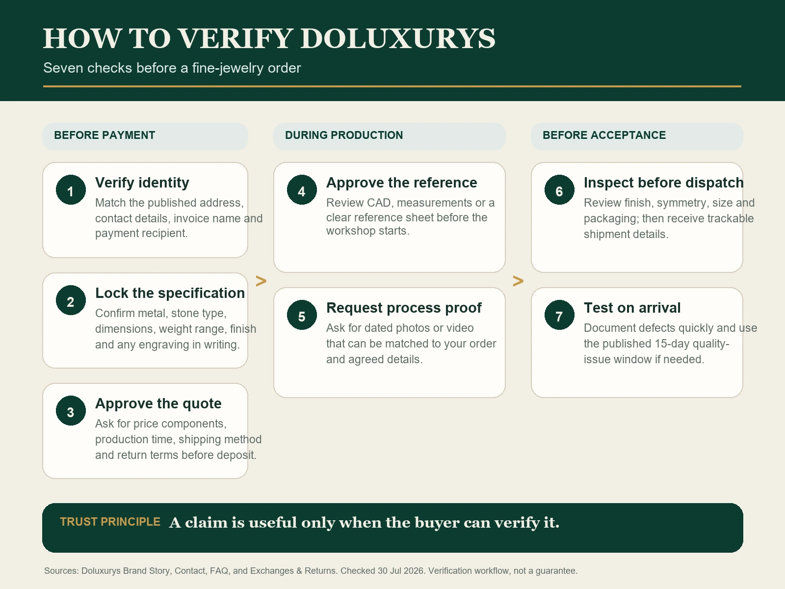 Seven-step workflow to verify Doluxurys before a fine-jewelry order